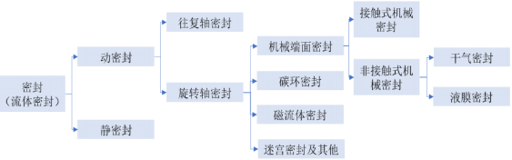 2021年中国密封行业主要经济指标分析预测：市场规模分析、市场供需结构分析、销售收入分析、盈利能力分析