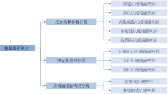 2021年中国密封行业主要经济指标分析预测：市场规模分析、市场供需结构分析、销售收入分析、盈利能力分析
