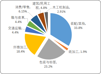 2021年中国胶粘剂、热熔胶粘剂行业细分应用领域市场份额占比分析及发展战略评估预测
