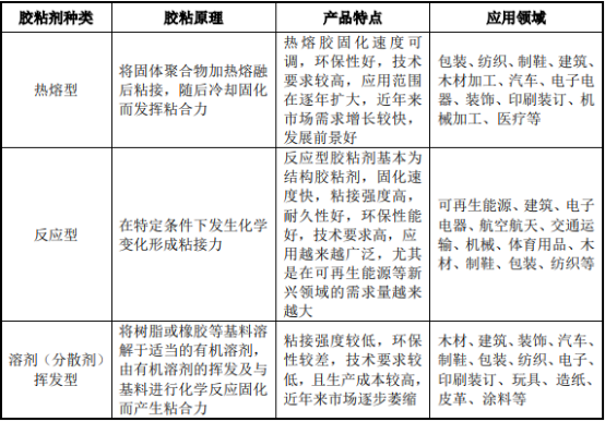 2021年中国胶粘剂、热熔胶粘剂行业细分应用领域市场份额占比分析及发展战略评估预测