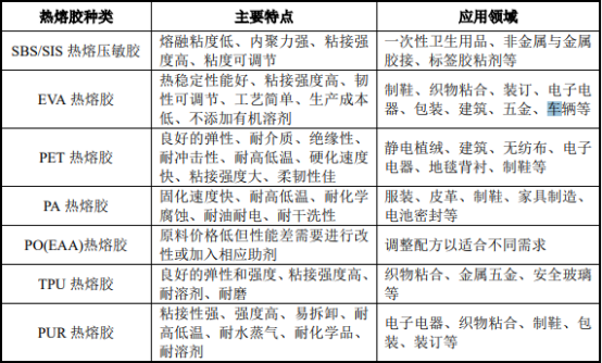 2021年中国胶粘剂、热熔胶粘剂行业细分应用领域市场份额占比分析及发展战略评估预测