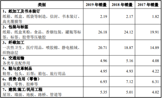 2021年中国胶粘剂、热熔胶粘剂行业细分应用领域市场份额占比分析及发展战略评估预测