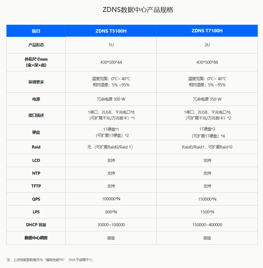 ZDNS核心网络服务设备-数据中心产品系列