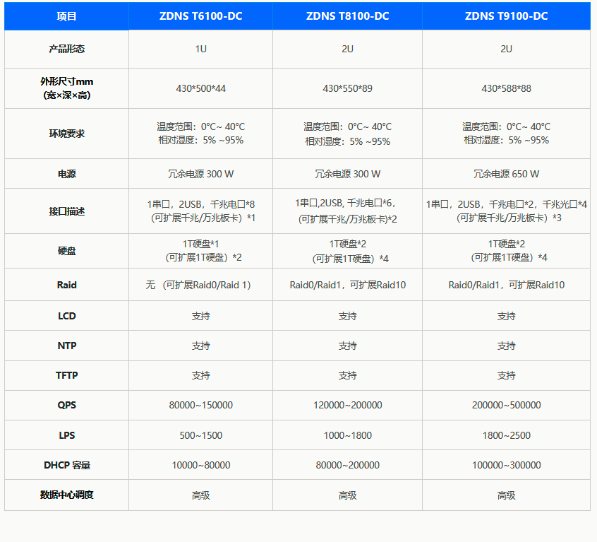 ZDNS核心网络服务设备-数据中心产品系列