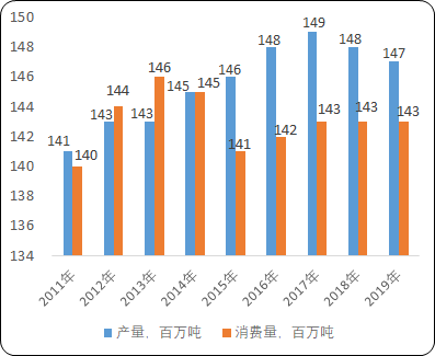2021年中国粮油市场行情走势预测及市场消费结构盈利能力分析预测