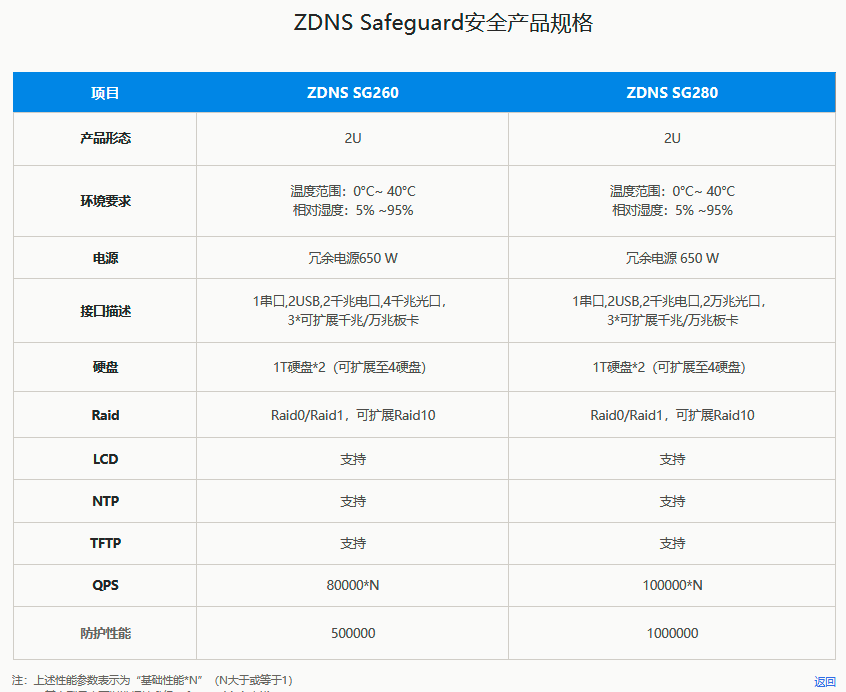 ZDNS核心网络服务设备-Safeguard安全产品系列