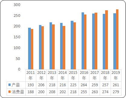 2021年中国粮油市场行情走势预测及市场消费结构盈利能力分析预测