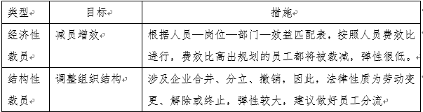 SMART目标管理下的企业“无痛”裁员操作指南 SMART目标管理下的企业“无痛”裁员操作指南