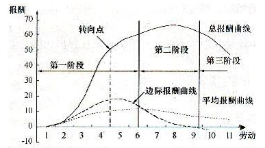 劳动关系的演变规律——劳动关系演变的经济学分析 劳动关系的演变规律——劳动关系演变的经济学分析