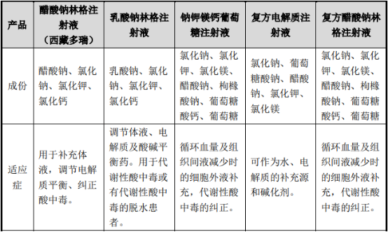 2021年中國血漿代用品、晶體液行業市場研究預測及競爭戰略可行性分析 2021年中國血漿代用品、晶體液行業市場研究預測及競爭戰略可行性分析