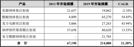 2021年中國血漿代用品、晶體液行業市場研究預測及競爭戰略可行性分析