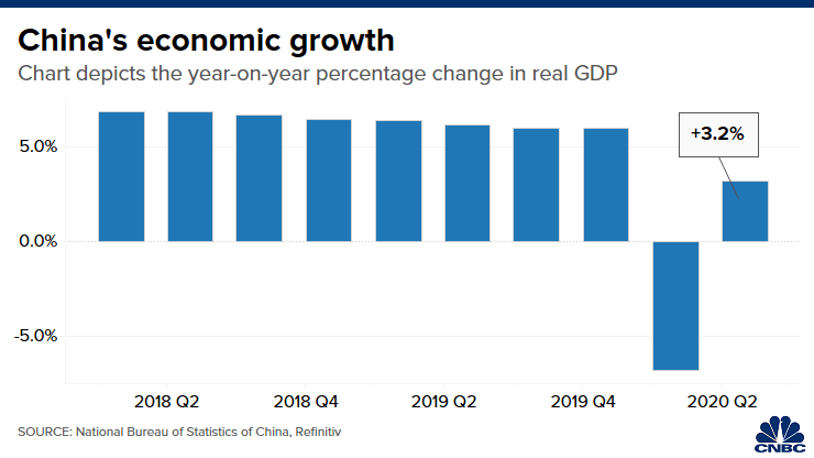 China says GDP grew 3.2% in Q2, 'rebounding from coronavirus'