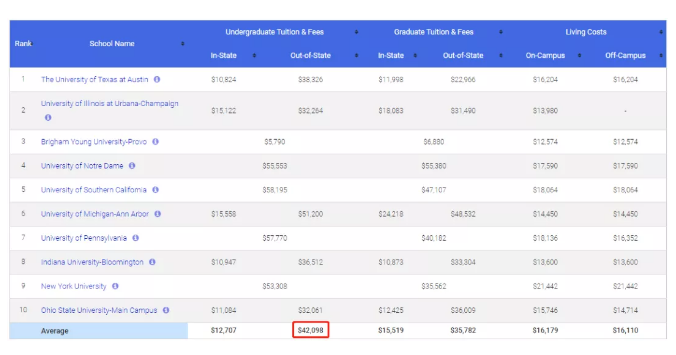 毕业就能拿高薪！MoneyWise公布最佳就业本科学位，CS竟未在其中？