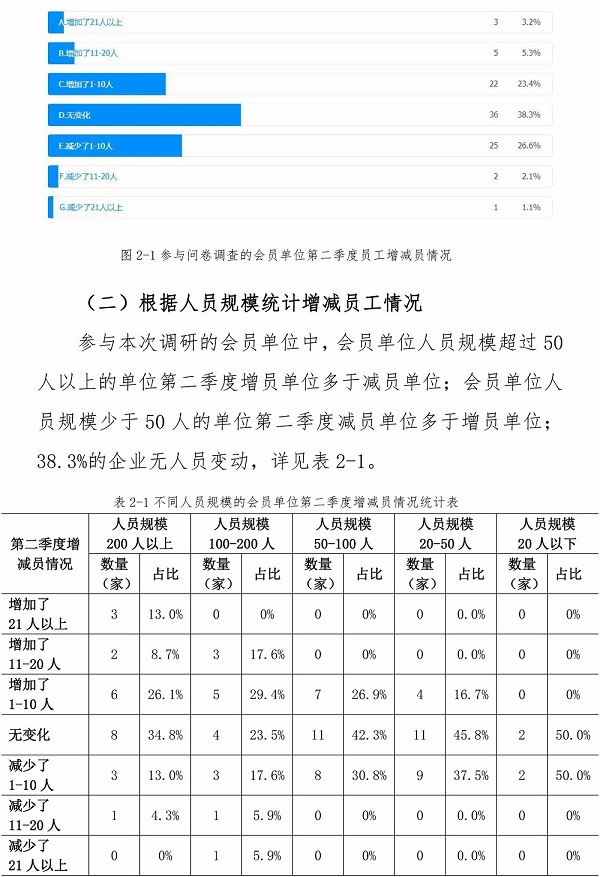 2020年第二季度工程咨詢會(huì)員單位經(jīng)營(yíng)狀況的調(diào)研報(bào)告