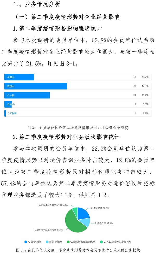 2020年第二季度工程咨詢會(huì)員單位經(jīng)營(yíng)狀況的調(diào)研報(bào)告