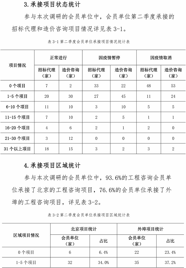 2020年第二季度工程咨詢會(huì)員單位經(jīng)營(yíng)狀況的調(diào)研報(bào)告