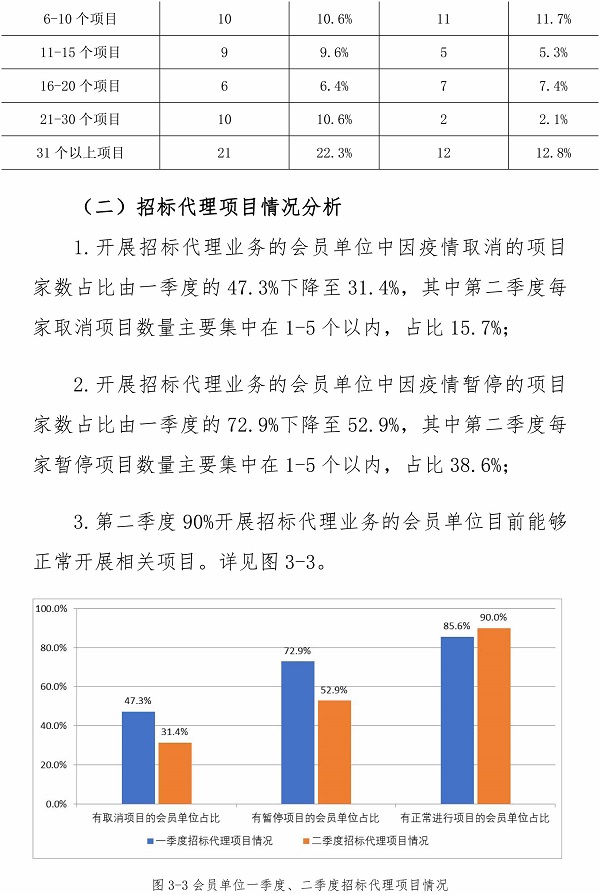 2020年第二季度工程咨詢會(huì)員單位經(jīng)營(yíng)狀況的調(diào)研報(bào)告