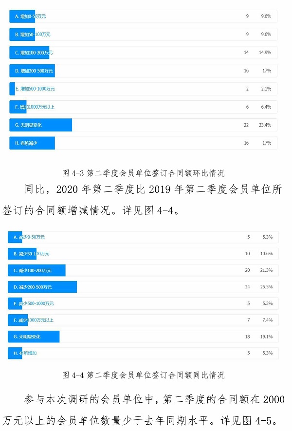 2020年第二季度工程咨詢會(huì)員單位經(jīng)營(yíng)狀況的調(diào)研報(bào)告