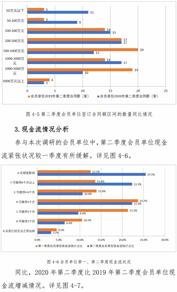 2020年第二季度工程咨詢會(huì)員單位經(jīng)營(yíng)狀況的調(diào)研報(bào)告