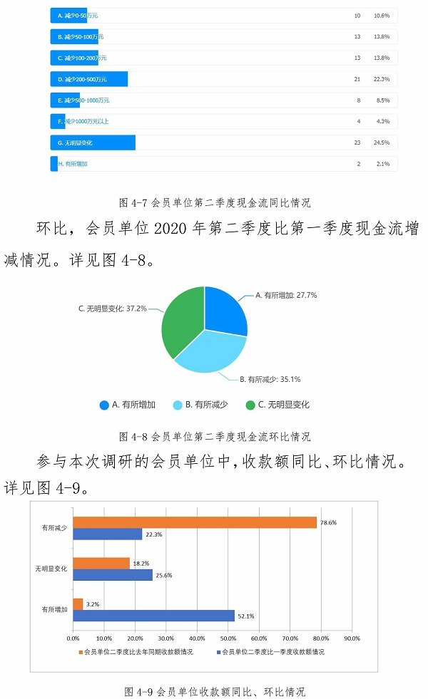 2020年第二季度工程咨詢會(huì)員單位經(jīng)營(yíng)狀況的調(diào)研報(bào)告