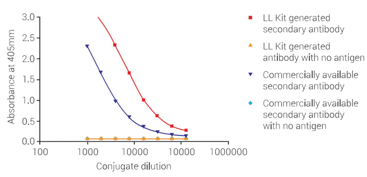 Lightning-Link® 抗体和蛋白标记试剂盒