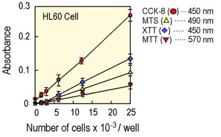 细胞活性和细胞增殖检测试剂盒----CCK8试剂盒