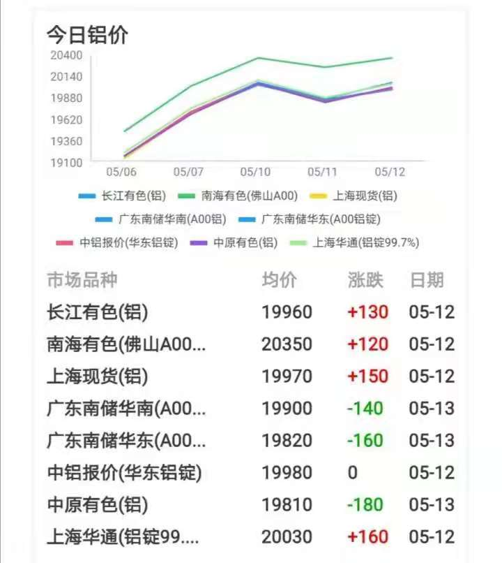 建材价格飞涨！造价飙升怎么办？“锁价服务”了解下