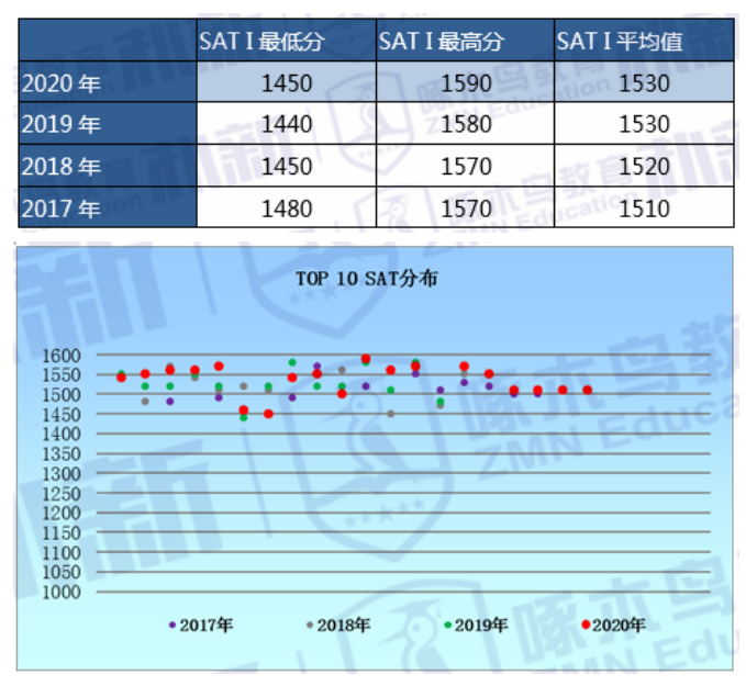 注意！高分依旧刚需，申请美国大学TOP10需要多硬的实力？
