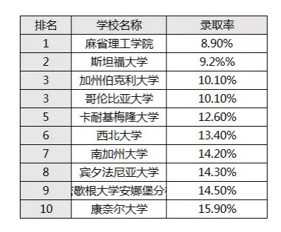 全美录取率最低的研究生院,到底有多难进? 全美录取率最低的研究生院,到底有多难进?