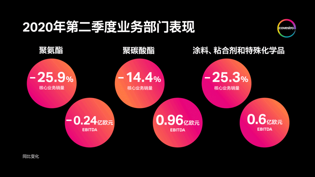 科思创公布2020二季度财报