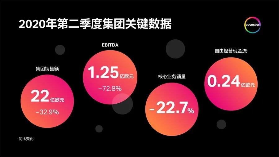 科思创公布2020二季度财报