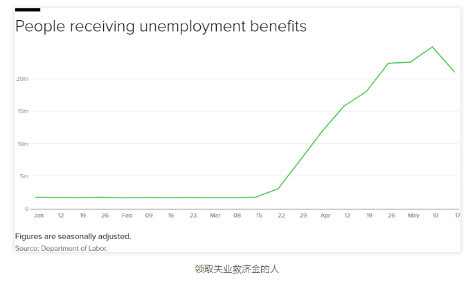 留学生就业受阻,“经济复苏”难以实现?小心全美这10座城市损失最惨 留学生就业受阻,“经济复苏”难以实现?小心全美这10座城市损失最惨