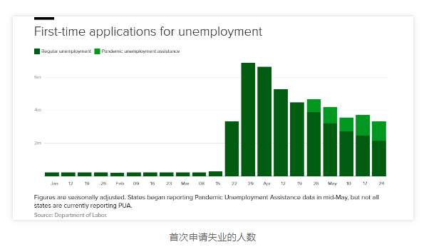 留学生就业受阻,“经济复苏”难以实现?小心全美这10座城市损失最惨 留学生就业受阻,“经济复苏”难以实现?小心全美这10座城市损失最惨
