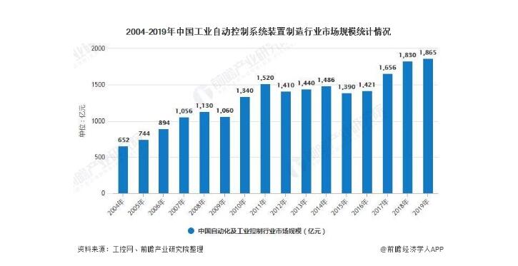 2020年中国工业自动控制系统装置制造行业发展现状