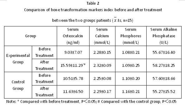 Clinical Experiment: <Clinical Curative Effect Analysis of Collagen Type II on Osteoporosis>