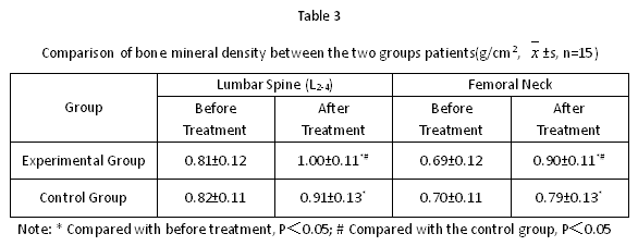 Clinical Experiment: <Clinical Curative Effect Analysis of Collagen Type II on Osteoporosis>