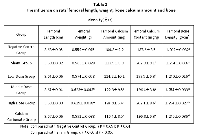 Functional Experiment: <Protective Mechanism Effect of Collagen Type II on Various Bone Problems>