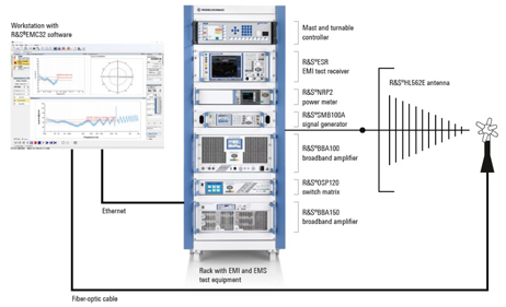 R&S EMC32 电磁兼容测量软件