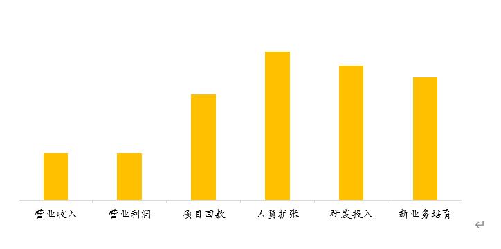 河南省2020年第二季度 工程勘察设计行业发展调研报告