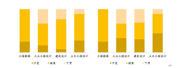 河南省2020年第二季度 工程勘察设计行业发展调研报告