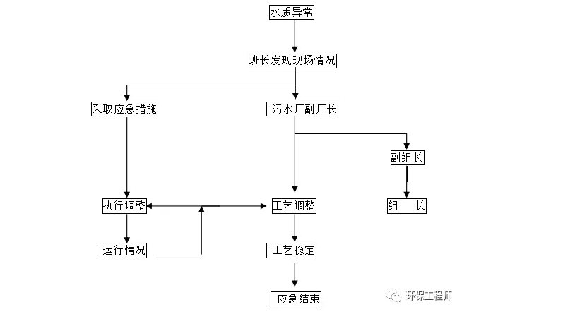 污水处理厂水质异常应急预案|首创版 污水处理厂水质异常应急预案|首创版