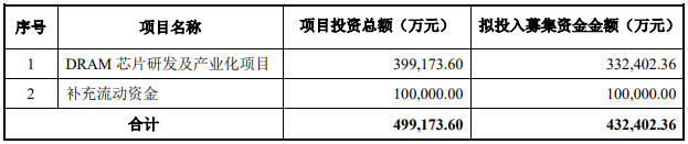兆易创新DRAM芯片项目完成资金募集,首款芯片2021年量产 兆易创新DRAM芯片项目完成资金募集,首款芯片2021年量产
