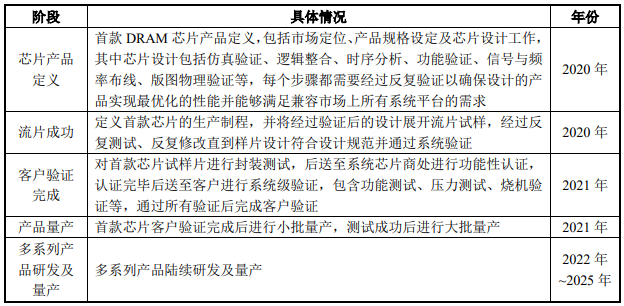 兆易创新DRAM芯片项目完成资金募集,首款芯片2021年量产 兆易创新DRAM芯片项目完成资金募集,首款芯片2021年量产