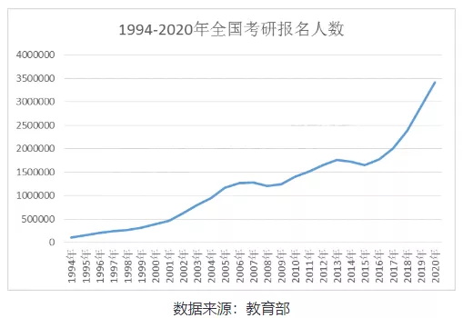 为什么要考研,这是我从百万考生中听到的最多的答案 为什么要考研,这是我从百万考生中听到的最多的答案