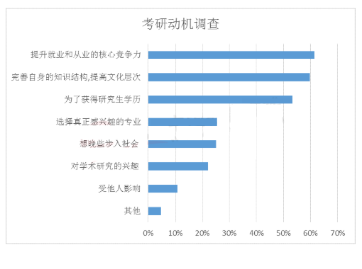 为什么要考研,这是我从百万考生中听到的最多的答案 为什么要考研,这是我从百万考生中听到的最多的答案