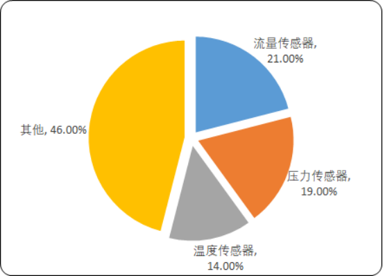 傳感器市場專項深度調研分析及細分產品市場前景投資戰略研究預測