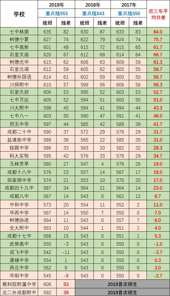 去年七中高新断档 你的分数能上哪一所 近三年录取线大排名 附最全中考志愿填报手册来了 一对一辅导