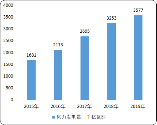 中国风电行业政策环境分析及市场投资战略咨询预测
