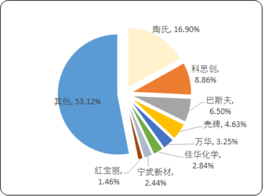 中国及全球聚醚多元醇行业重点企业分析及产能、产量及需求量数据研究