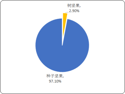 中国坚果炒货市场线上线下全景调研监测及市场消费能力分析